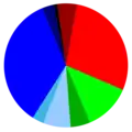 Political party sympathies among the general Swedish population in 2011.  Left Party (5 %)   Feminist Initiative (0 %)   Social Democrats (28 %)   Green Party (12 %)   Centre Party (5 %)   Liberal Party (7 %)   Sweden Democrats (3 %)   Moderate Party (34 %)   Christian Democrats (3 %)   Other (1 %)