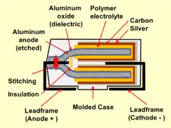 Basic cross-section of a rectangular polymer aluminum chip capacitor