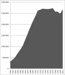 Image 7The population of Greater Manchester increased from around 328 thousand in 1801, to 2.8M in 2021. (from Greater Manchester)