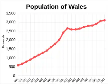 Wales