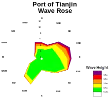 a wind rose plot of the average wave heights at the Port of Tianjin