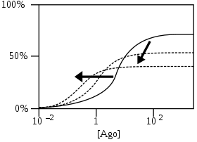 PAM-antagonists increase agonist affinities and shift their curves to lower concentrations, but as they work as antagonists, they also lower maximum responses.