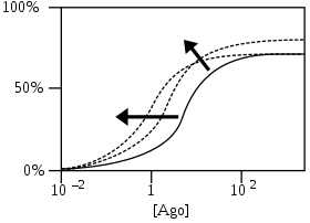 PAMs shift initial agonist response curve (solid curve) to lower agonist concentrations by increasing affinity and/or increase maximum response by increasing efficacy. Dashed curves are 2 examples out of many possible curves after PAM addition. Arrows show the approximate direction of the shifts in curves.