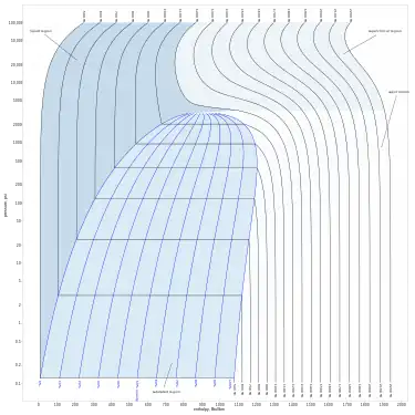 pressure–enthalpy (p–h) diagram for steam