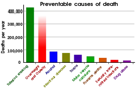 Leading preventable causes of death in the United States in the year 2000. Note: This data is outdated and has been significantly revised, especially for obesity-related deaths.