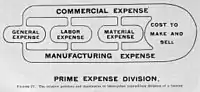 Prime expenditure divisions of a factory.