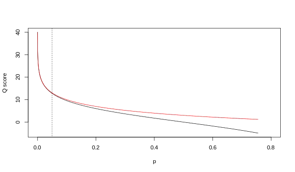 Relationship between Q and p