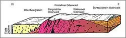 Geological profile (from left): Rheinplane, Granite-Odenwald, Gneiss-Odenwald, Redsandstone-Odenwald (Geo-Naturpark)