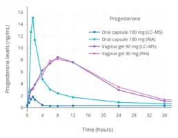 Progesterone levels measured by RIA or LC–MS after a single dose of 100 mg oral or vaginal micronized progesterone in postmenopausal women. Levels with oral progesterone measured by RIA are falsely high due to cross-reactivity, whereas levels measured by LC–MS are reliable and accurate.