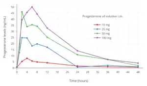 Progesterone levels with a single intramuscular injection of 10, 25, 50, or 100 mg progesterone in oil solution in women.