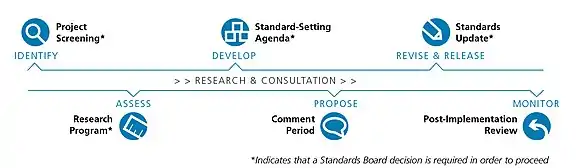 https://www.sasb.org/standard-setting-process/