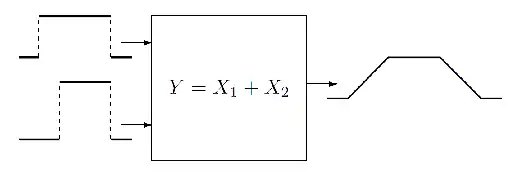 An additive measurement function with two input quantities 
  
    
      
        
          X
          
            1
          
        
      
    
    {\displaystyle X_{1}}
  
 and 
  
    
      
        
          X
          
            2
          
        
      
    
    {\displaystyle X_{2}}
  
 characterized by rectangular probability distributions