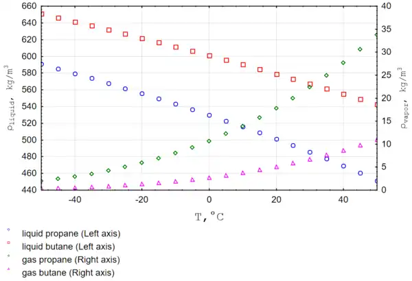 Density-temperature curves for liquid and gaseous propane