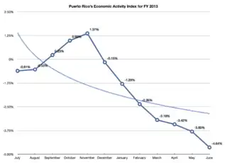 Puerto Rico's month-over-month Economic Activity Index for FY2013 evidences its sluggishness and decline.