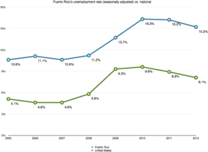 Puerto Rico's unemployment rate (seasonally adjusted) is significantly higher than the U.S. national average.