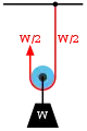 Diagram 2: A movable pulley lifting the load W is supported by two rope parts with tension W/2.