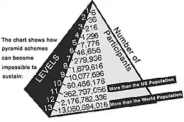 A diagram using a geometric progression to represent the unsustainable Ponzi Scheme, obtained from the Securities and Exchange commission report on pyramid schemes.