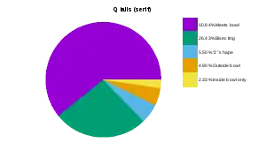 Pie chart showing the proportion of different style Q tails in serif fonts to the total.