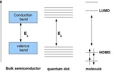 The electronic structure of quantum dots is intermediate between single molecules and bulk semiconductors.