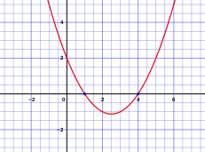 A graph of a parabola-shaped function, which intersects the x-axis at x = 1 and x = 4.