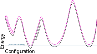 Simple analogy describing the difference between Simulated Annealing and Quantum Annealing.