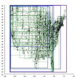 R* tree topological split. The pages overlap much less since the R*-tree tries to minimize page overlap, and the reinsertions further optimized the tree. The split strategy prefers quadratic pages, which yields better performance for common map applications.