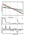 Figure 4: Free energy, strain, and calorimetry curves typical of the asymmetric Austenite-R-Martensite transformation, in which R-phase is found only upon cooling.