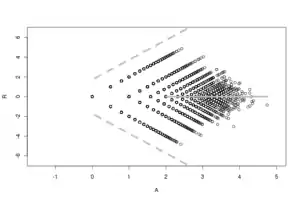 An RA plot