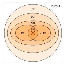 Diagram of randomised complexity classes