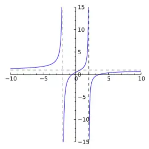 Rational function of degree 2