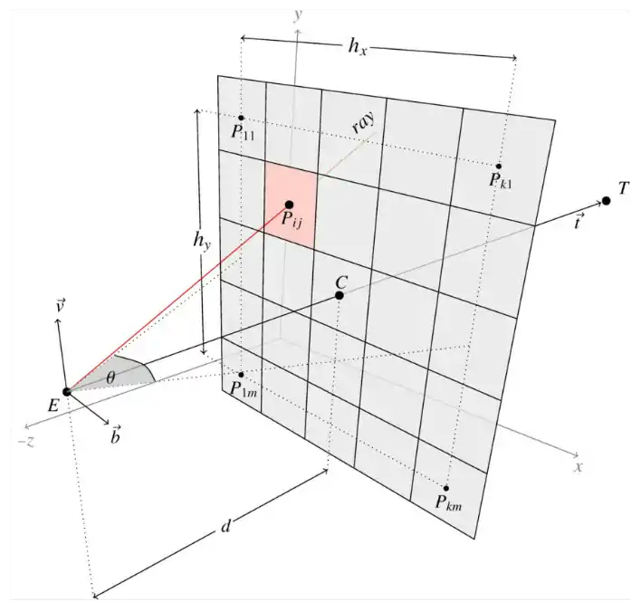 Viewport schema witch pixels, eye E and target T, viewport center C