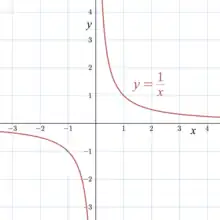  Graph showing the diagrammatic representation of limits tending to infinity