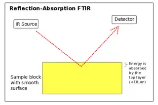 Reflectance-Absorbance FTIR Spectroscopy