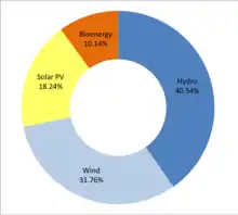 Hydro 40.54%, Wind 31.76%, Solar PV 18.24%, Bioenergy 10.14%