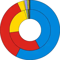 Seats won in the election (outer ring) against number of votes (inner ring)