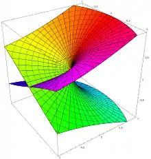 f(z) = z1/2