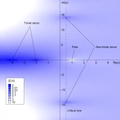 Plot of the absolute values of the zeta function