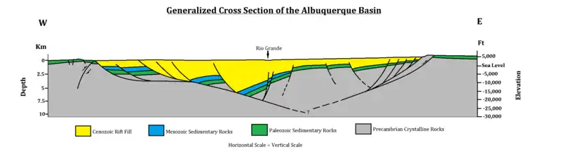 Generalized cross section of the Albuquerque basin