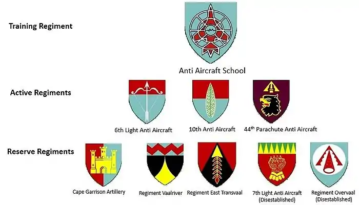 SA Army air defence regiments circa 2011