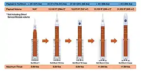 Diagram of four versions of the Space Launch System rocket