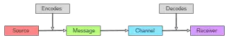 Diagram of the main components of the SMCR model