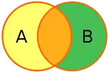 A Venn diagram showing the right circle, left circle, and overlapping portion filled.