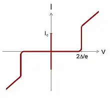 Sketch of the current-voltage curve of a superconducting tunnel junction.