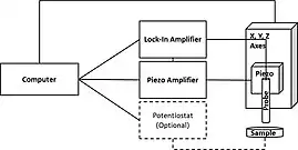 Block diagram of Scanning Vibrating Electrode Technique