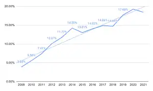 Market share data for Safari