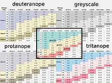 snippet of colored cells in a table (foreground), surrounded in background showing how the image appears in color-blindness simulations.