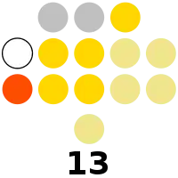 Samar Provincial Board composition