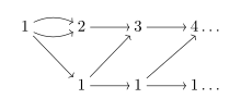 alt=E_0={a}. a is labeled 1, and has two edges to b and one to c. E_1={b,c}. b is labeled 2, and has one edge to d. c is labeled 1, and has one edge to d and one to e. E_2={d,e}. d is labeled 3, and has one edge to f. e is labeled 1, and has one edge to f and one to g. E_3={f,g}. f is labeled 4. g is labeled 1.
Etc.