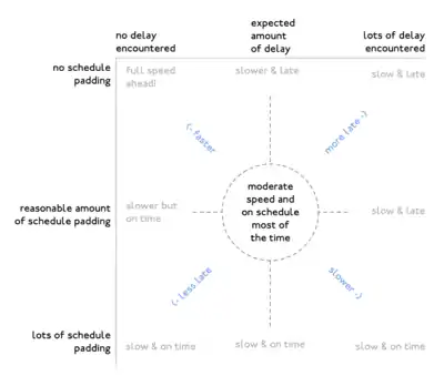 Diagram showing the relation between schedule padding and expected delay