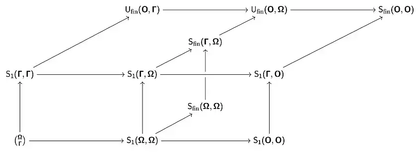 The Scheepers Diagram